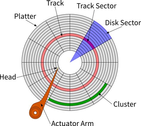 Consider a disk with a sector size of 512 bytes, 1000 tracks per surface, 25 sectors per track, 5 double-sided platters, and average seek time of 10 msec. . A typical disk drive stores how many bytes in a single sector